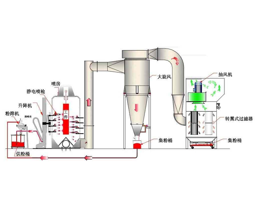 大旋風(fēng)回收系統(tǒng)示意圖